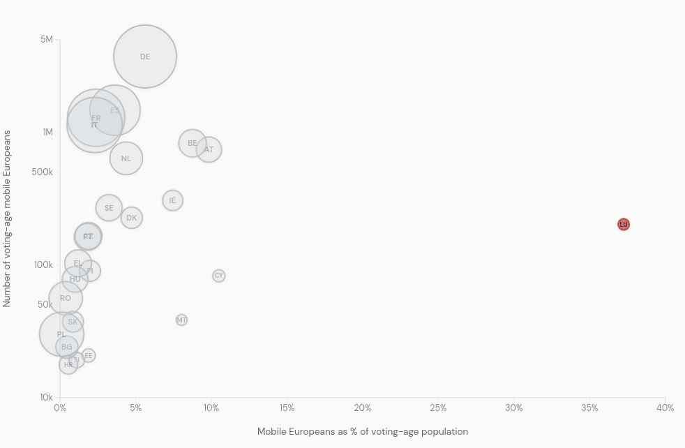 Bubble chart showing percentage of voting age population by EU country, with bubble size representing total population