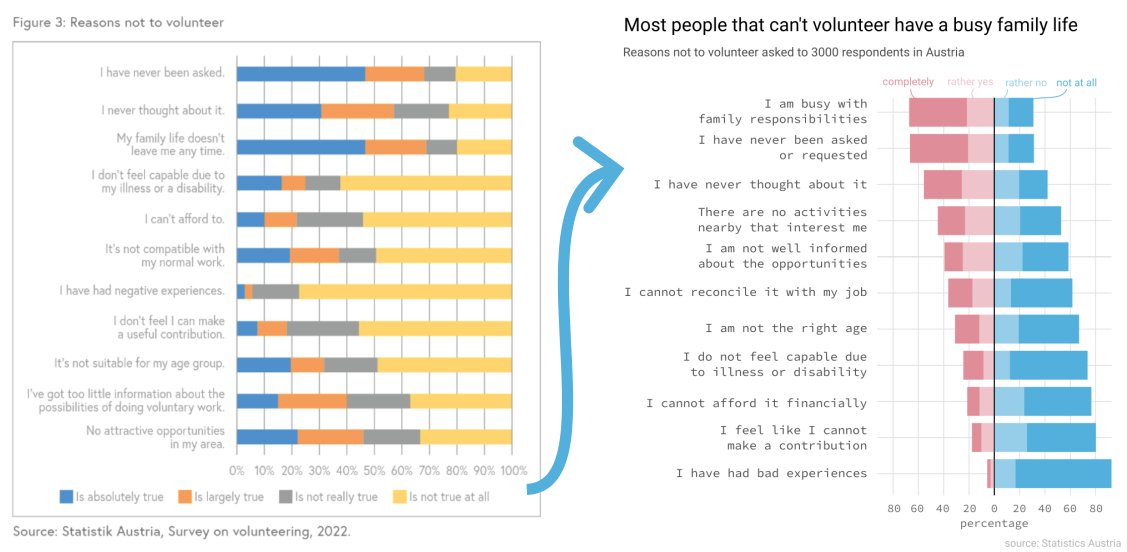Charts visualization