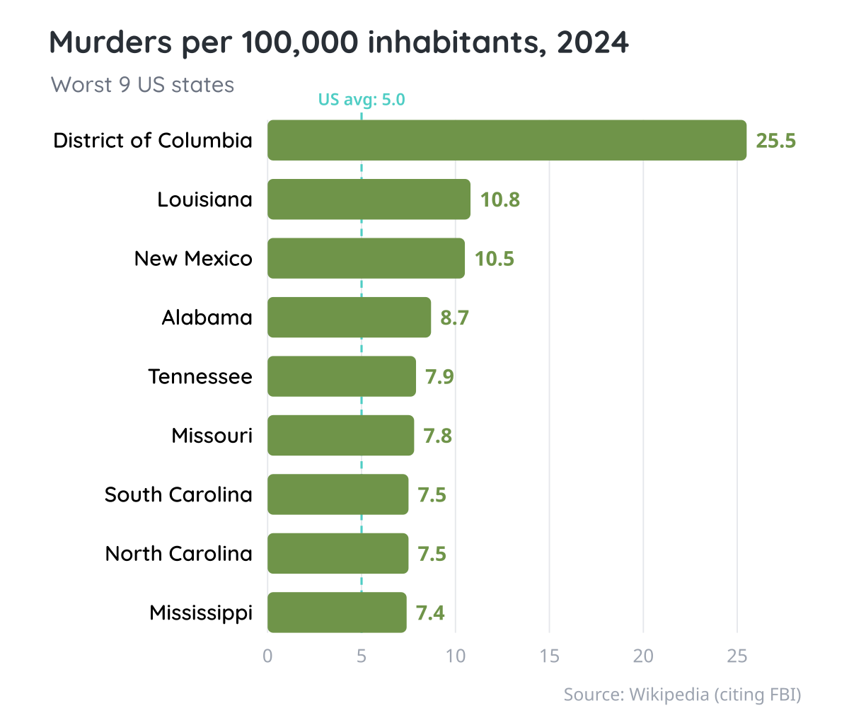 Chart showing US murder rates per 100,000 population
