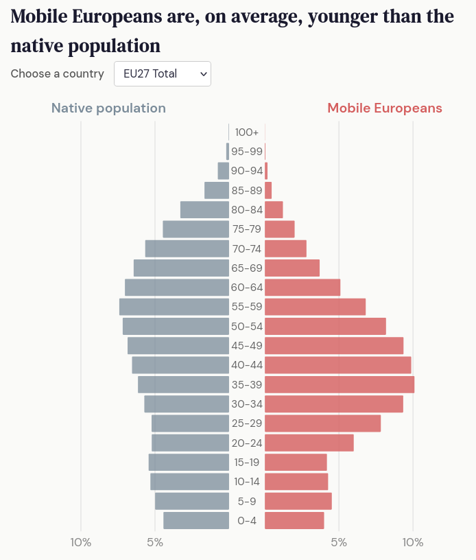 Population pyramids comparing Poland and Croatia showing age breakdown in percentages - easy to misread without context of population size