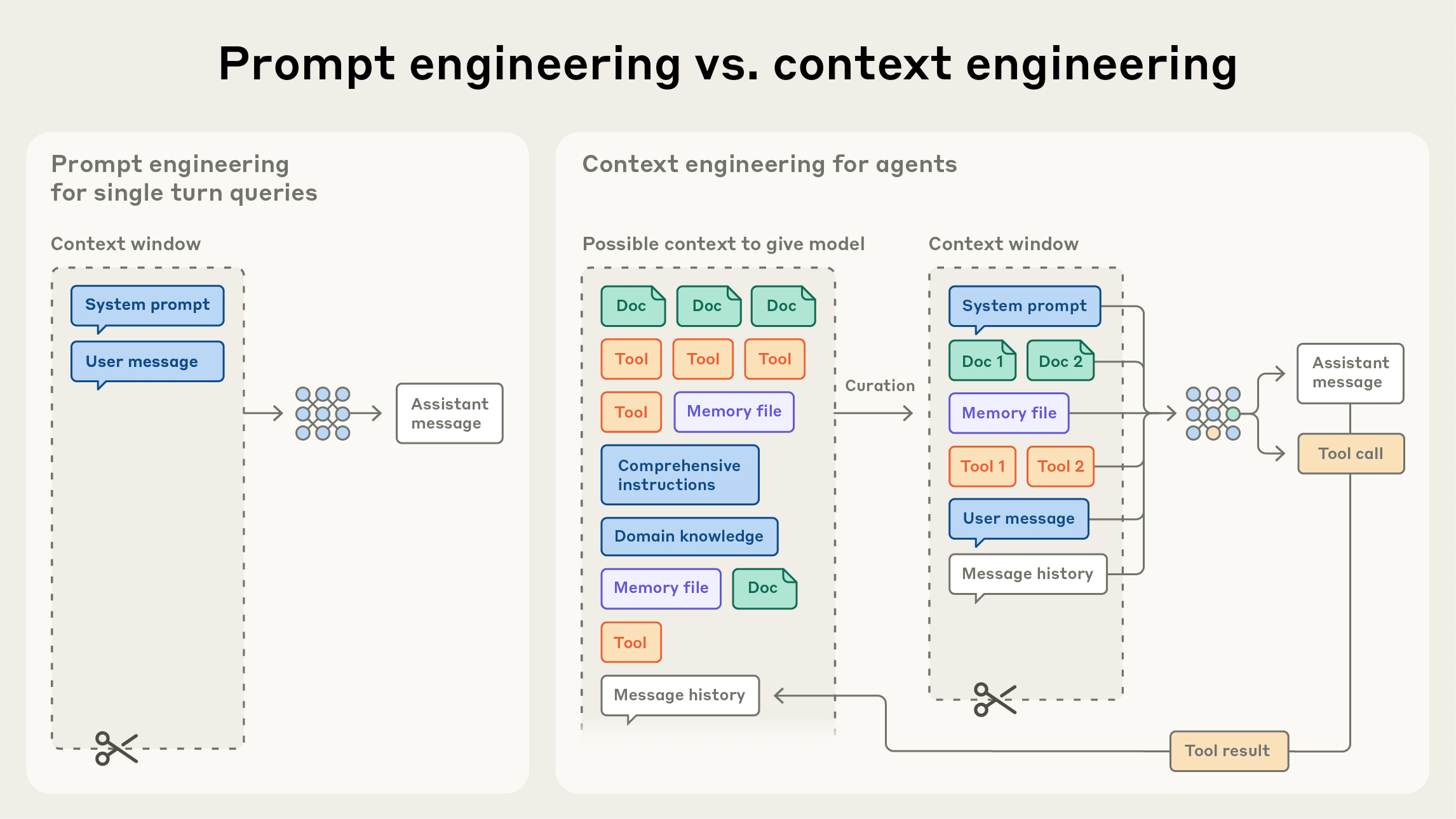 Context vs prompt